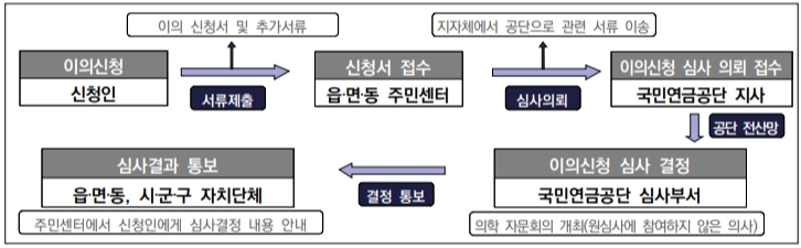 장애등록 이의신청 절차