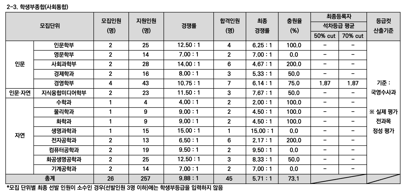 2023 서강대 학생부종합 충원율