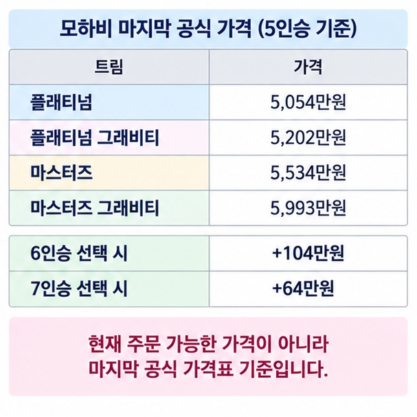 모하비 플래티넘 플래티넘 그래비티 마스터즈 마스터즈 그래비티의 마지막 공식 5인승 가격을 표로 정리한 이미지