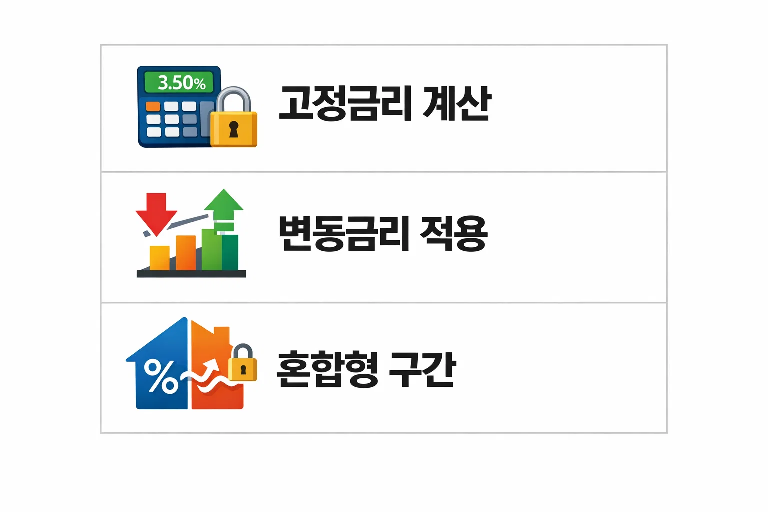 전세대출 이자 계산기에서 고정금리&middot;변동금리&middot;혼합형 구조별 계산 방식 차이를 시각적으로 정리한 이미지