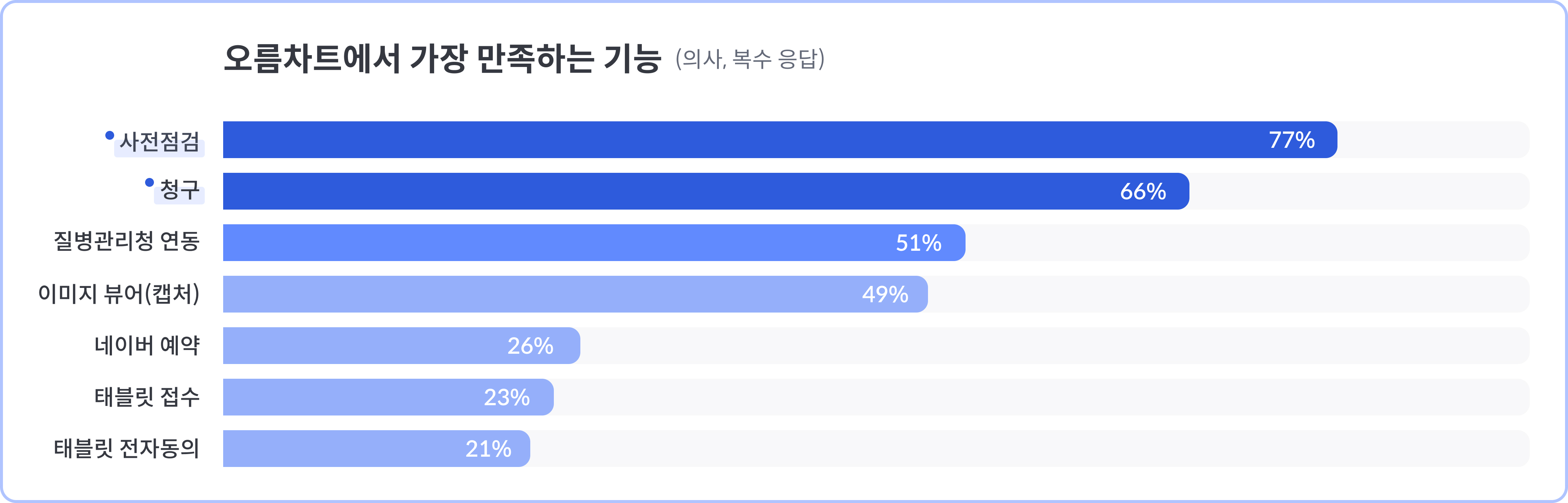 오름차트에서 가장 만족하는 기능
