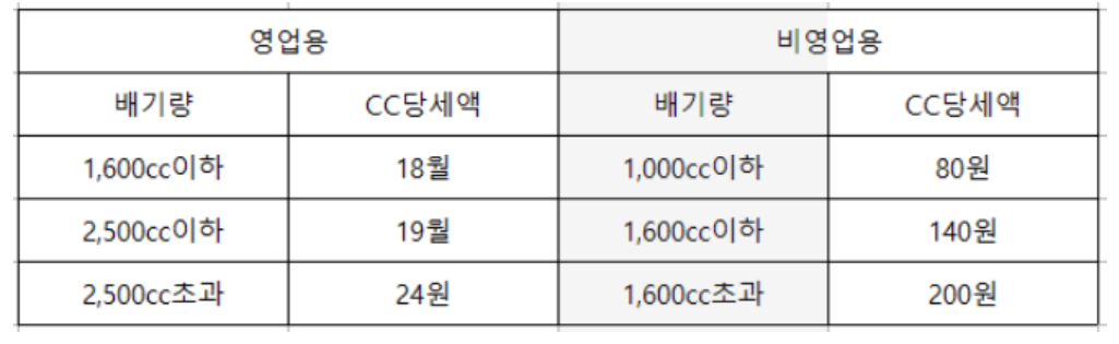 자동차세 산출공식