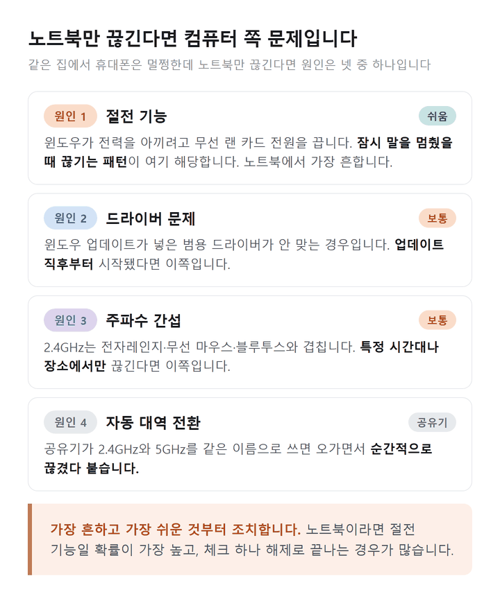 윈도우 11 노트북 와이파이 끊김 원인 네 가지 도표