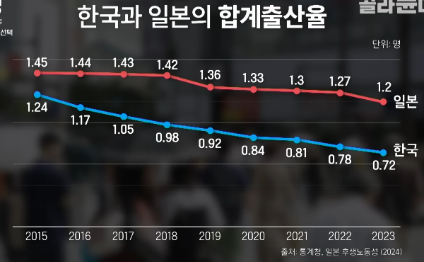 한국과 일본의 합계출산율 비교