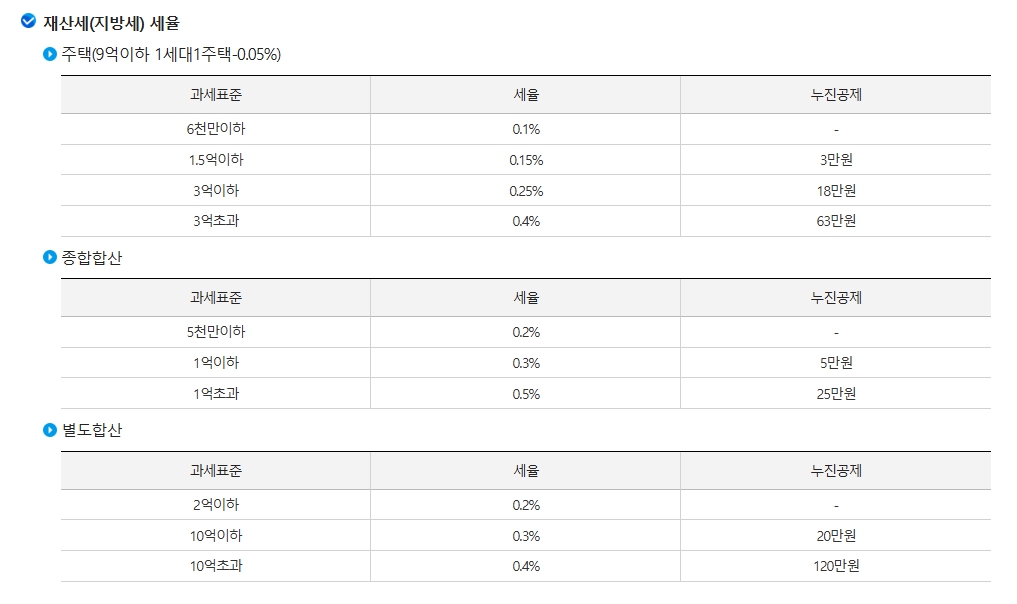 1세대 1주택 과세표준 6천만원 이하 누진공제 세율 및 2억 3억 10억 세율