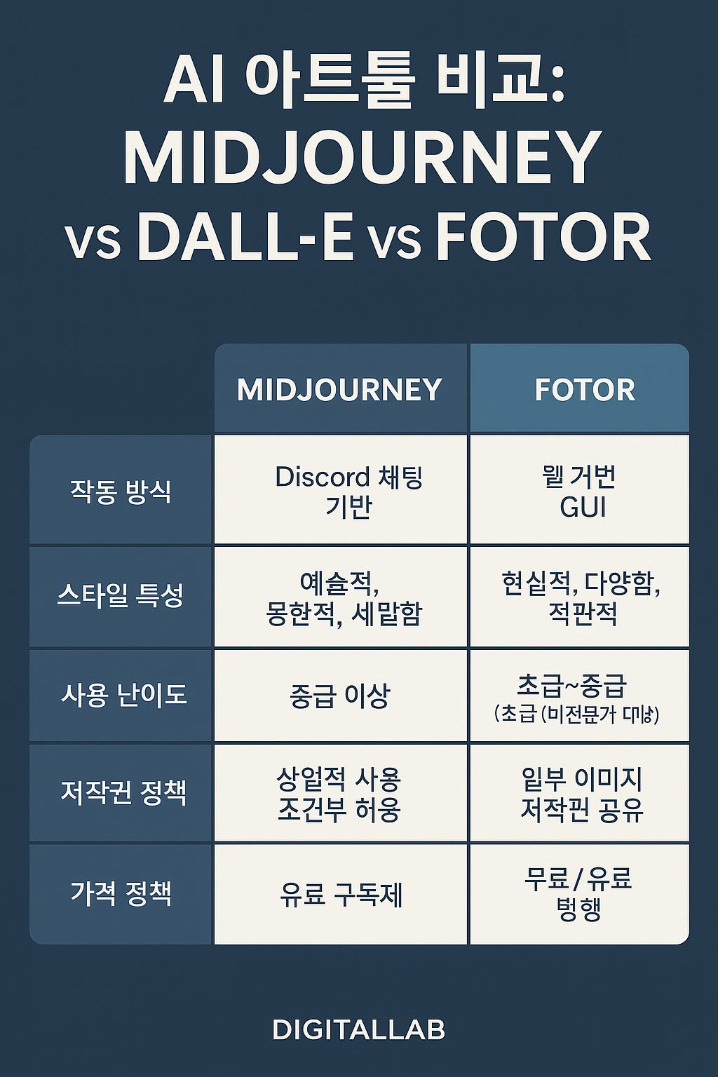 Midjourney, DALL&middot;E, Fotor의 차이점