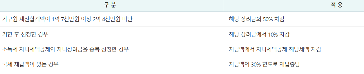 근로장려금 지급액 감액