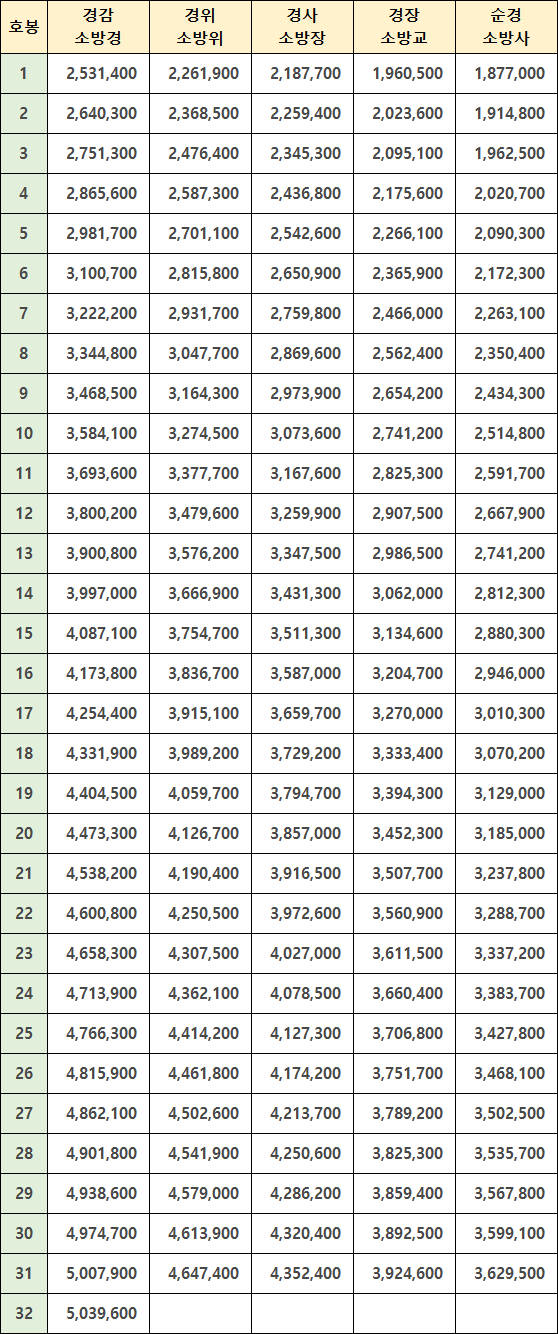 경찰 소방공무원 봉급표 전체 보기
