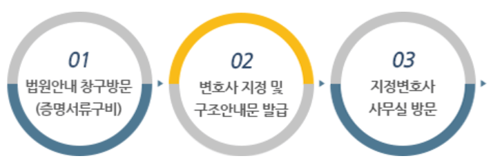 소송구조 이용절차