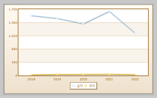 자동차정비산업기사 자격취득자 현황 설명하는 사진
