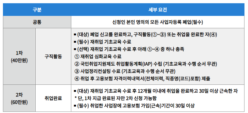 개인사업자 폐업지원금