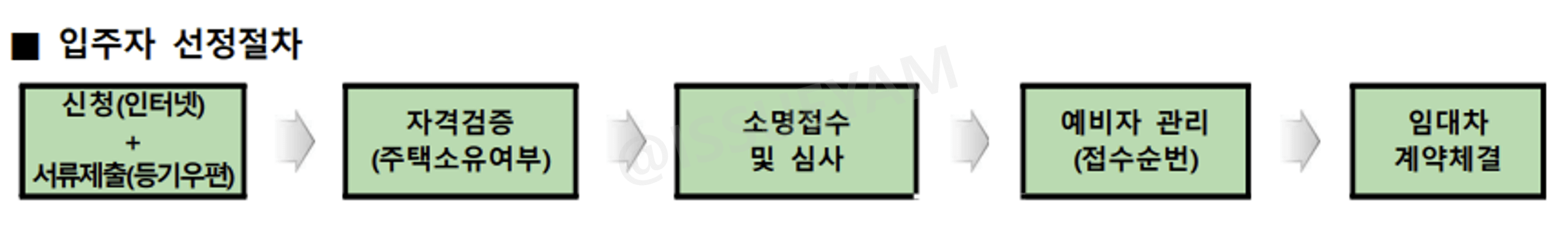 LH 집주인 임대주택 신청 절차