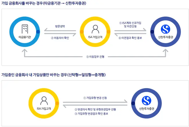 ISA이전 절차
