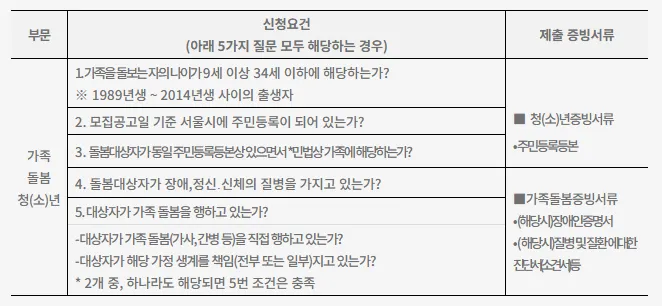2025 서울디딤돌소득 신청 제출서류