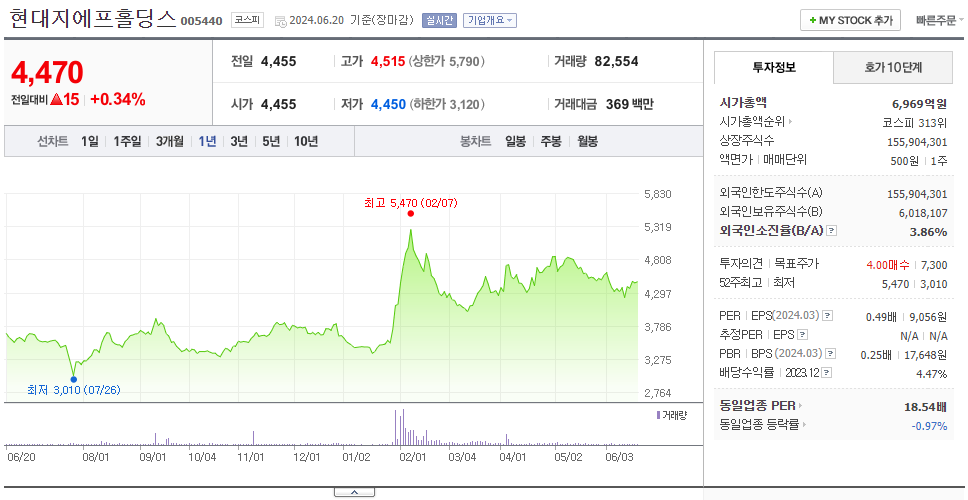 현대지에프홀딩스_주가