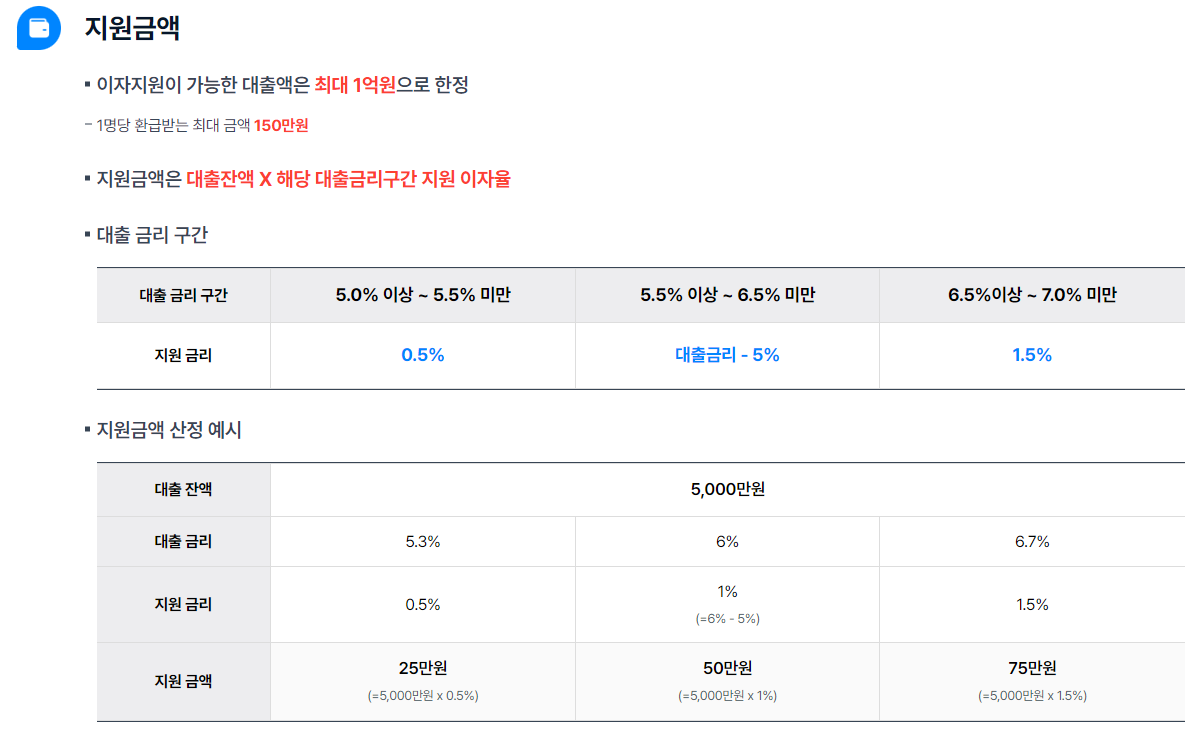 중소금융권 소상공인 이자환급 신청 최대 150만원 수령