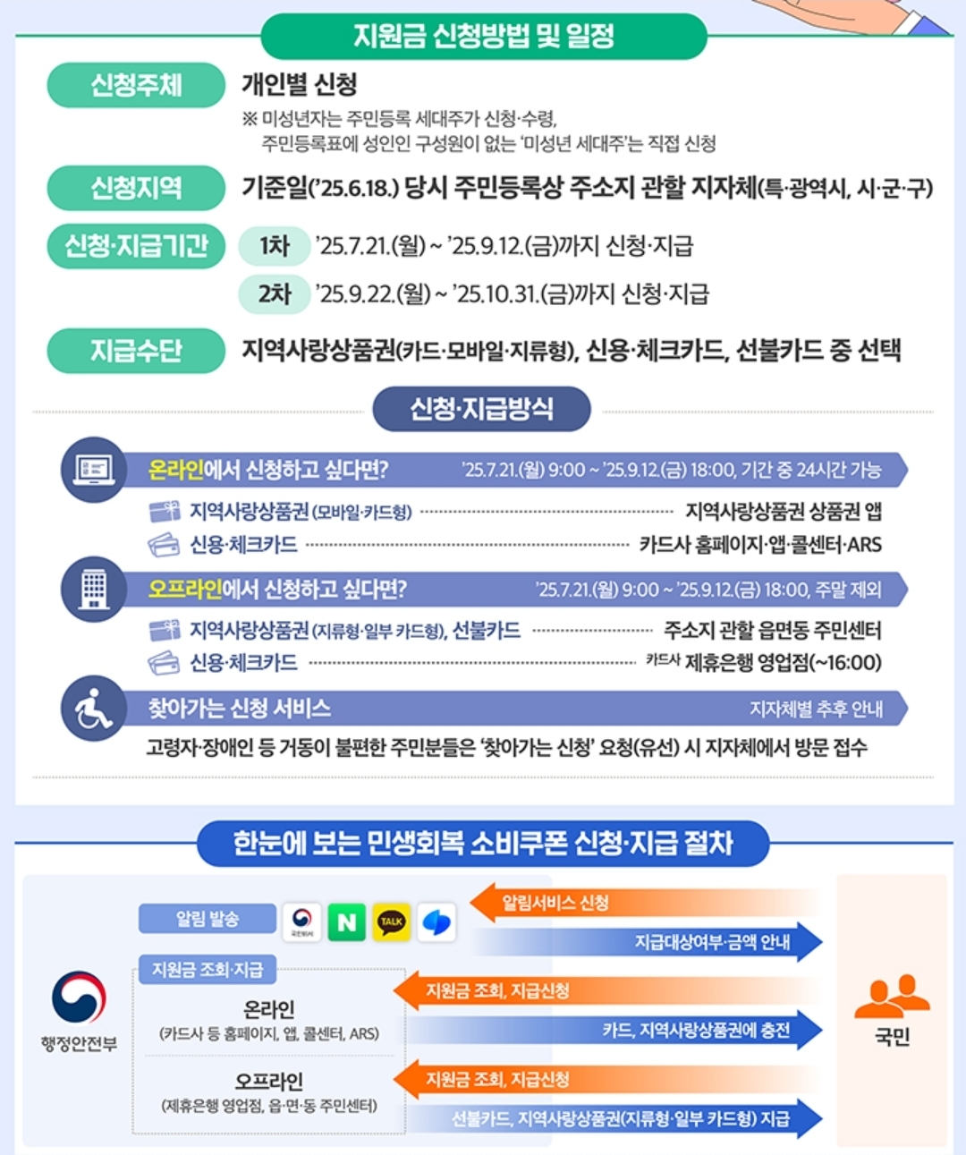 지원금 신청방법및 일정안내.행정안전부