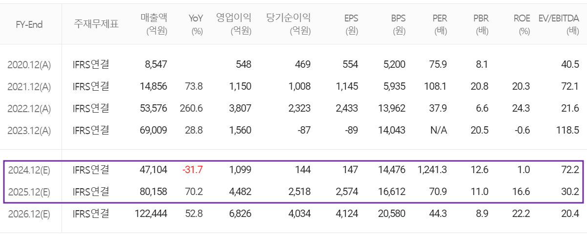 에코프로비엠 - 컨센서스(2024.07)