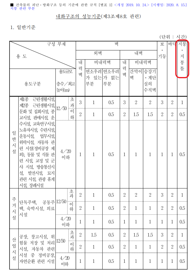 지붕 내화구조 기준