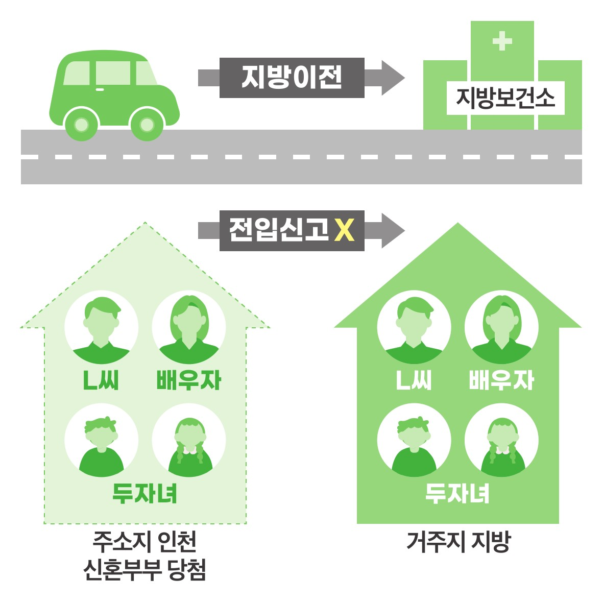 주소지 허위유지 (위장전입)
