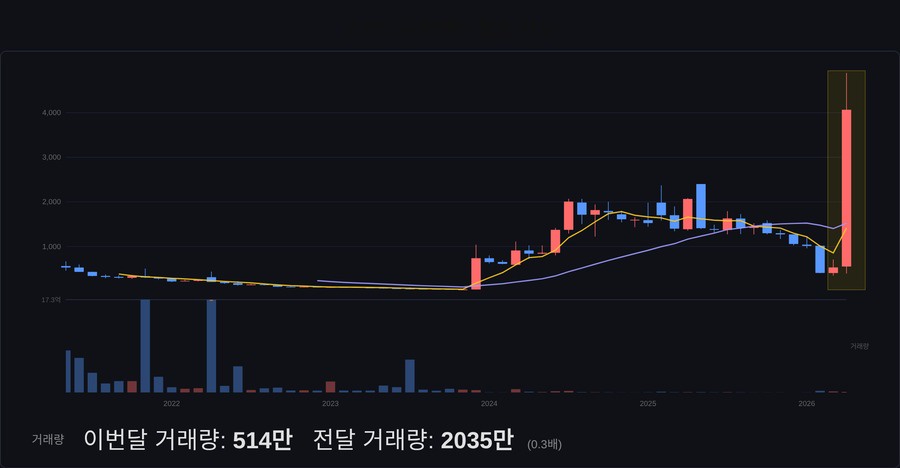 스테이지원엔터 월봉 차트