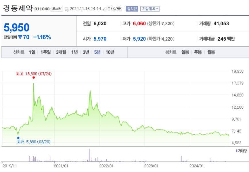 경동제약 주가