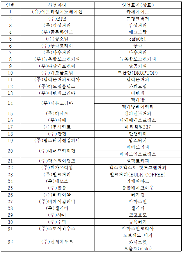 일회용컵 보증금 대상 매장