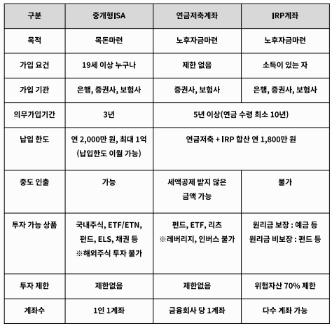 절세계좌 3종 비교! ISA, 연금저축, IRP의 차이점 총정리