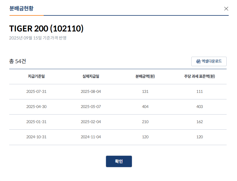 TIGER ETF 출처 TIGER 200 분배금 현황