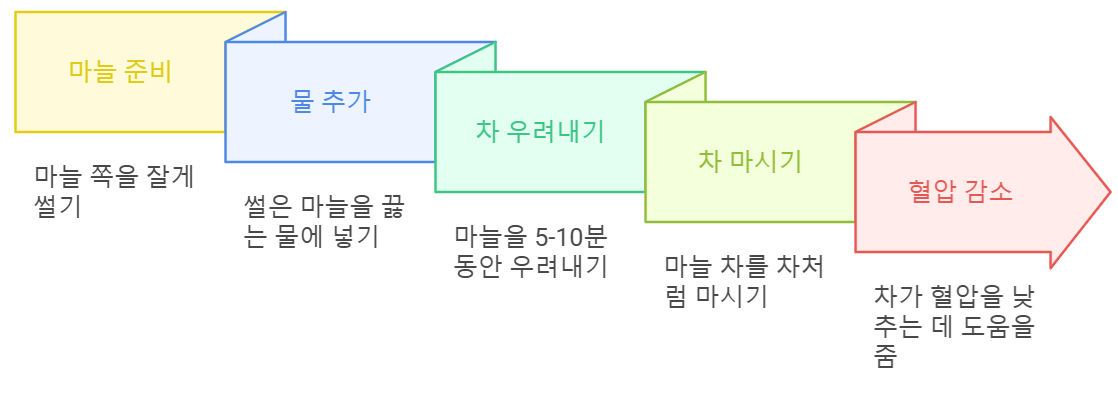 마늘 차 만들어 마시기