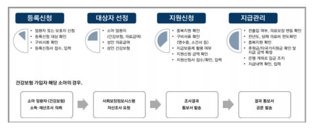 암환자의료비지원신청방법