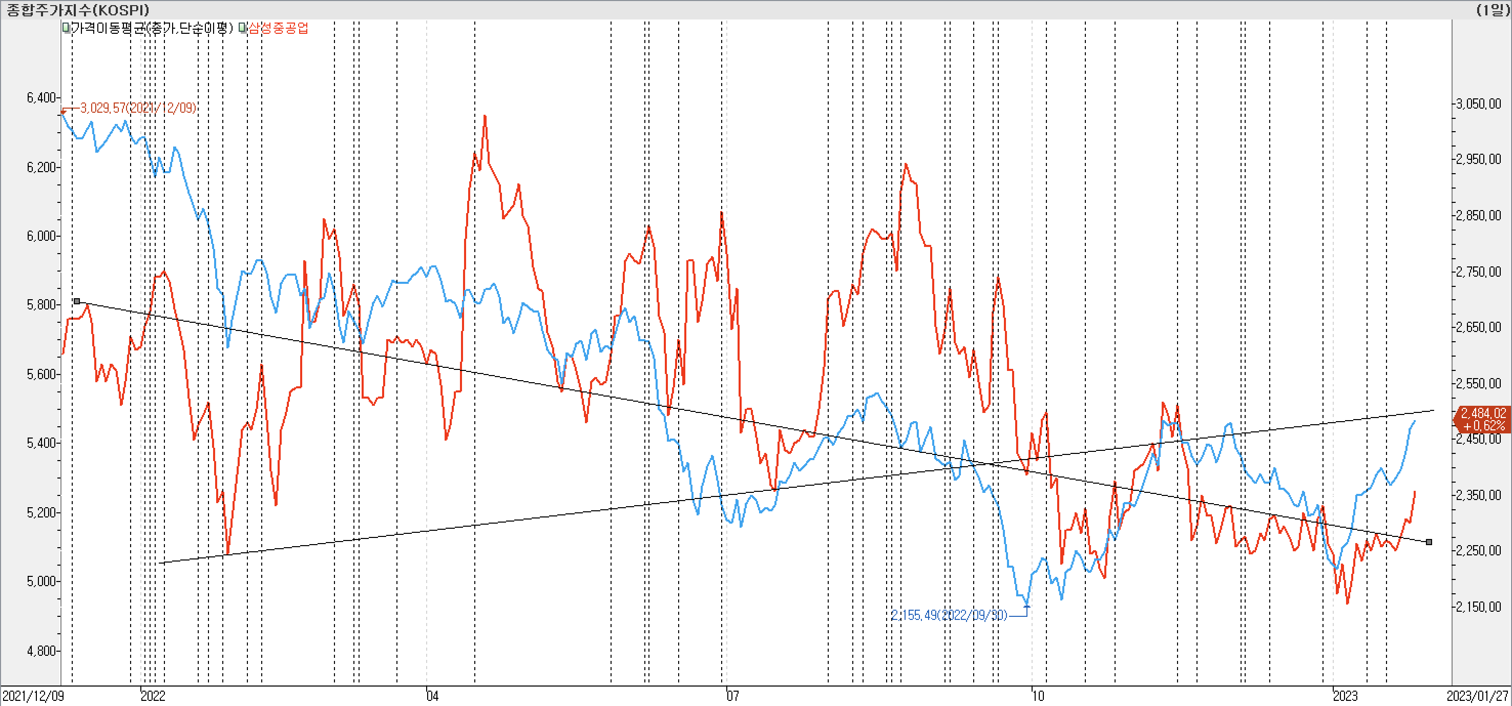 2. 종가선 차트 비교-삼성중공업