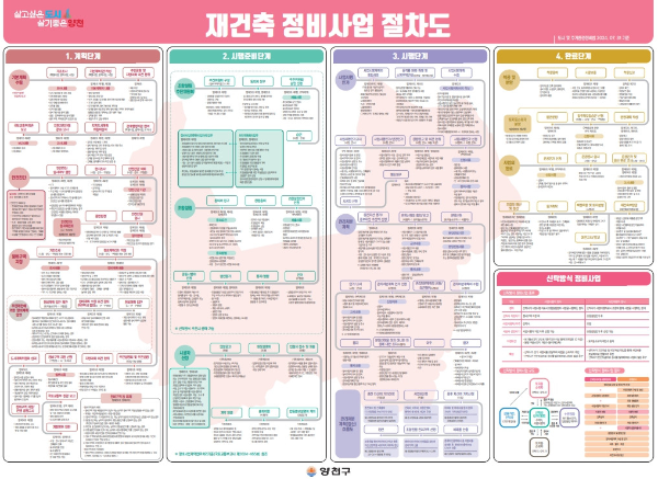 재건축 준비사업 절차도 그림