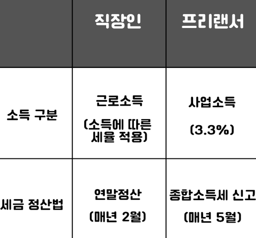프리랜서 연말정산