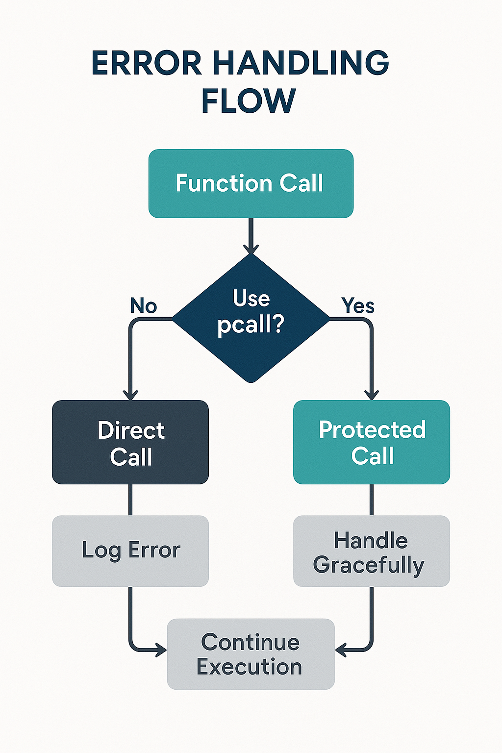 루아 에러 처리 플로우차트