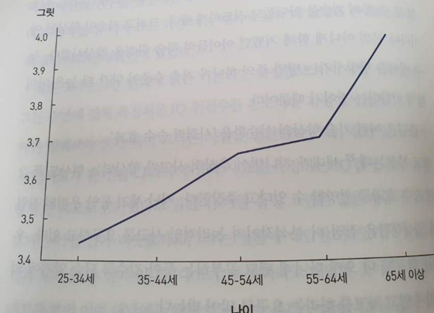 그릿평가표 연령별분포