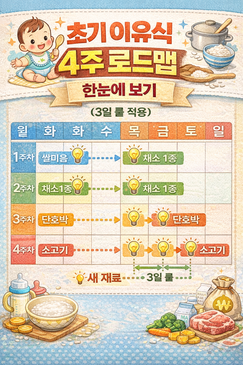 초기이유식 식단표 4주 완성