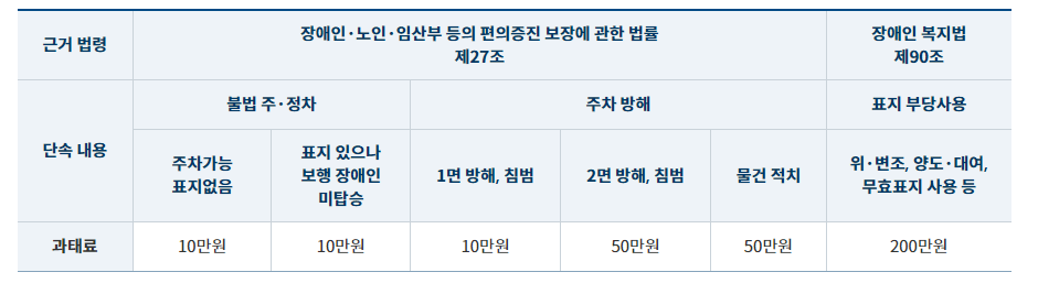 주정차 위반 과태료 조회