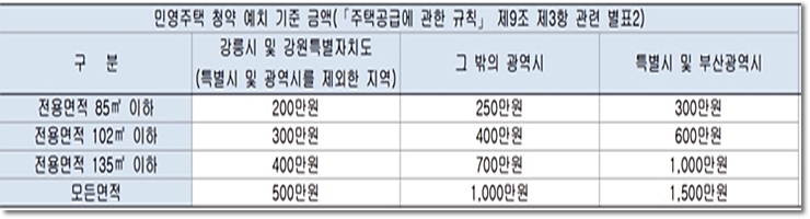 강릉 유블레스 리센트 아파트 민영주택 청약예치금