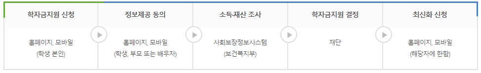 국가장학금 신청자격