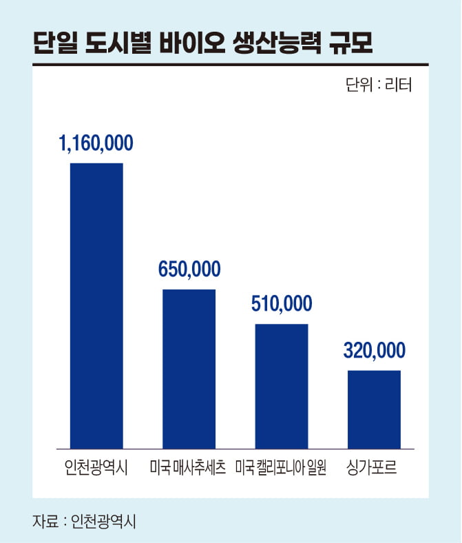 단일 도시별 바이오 생산능력 규모