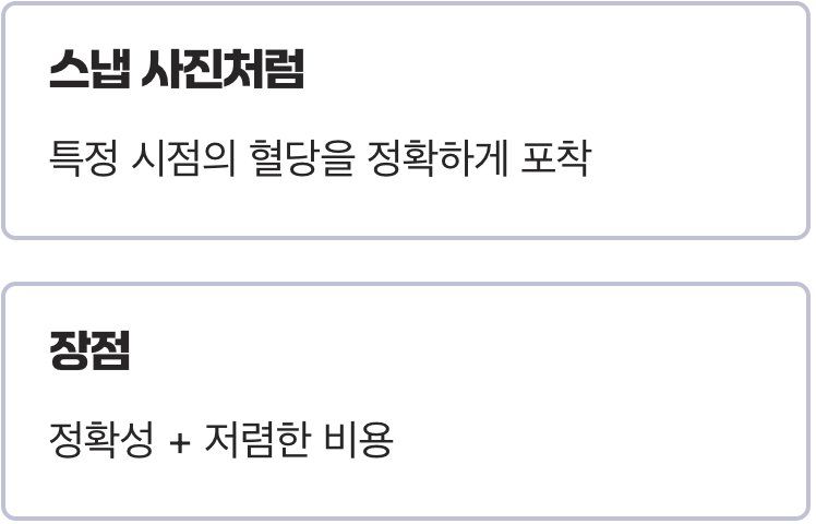 전통적인 방식&amp;#44; 일반 혈당 측정기(BGM)