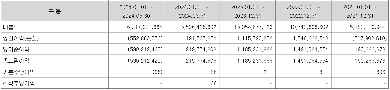 케이쓰리아이 매출액