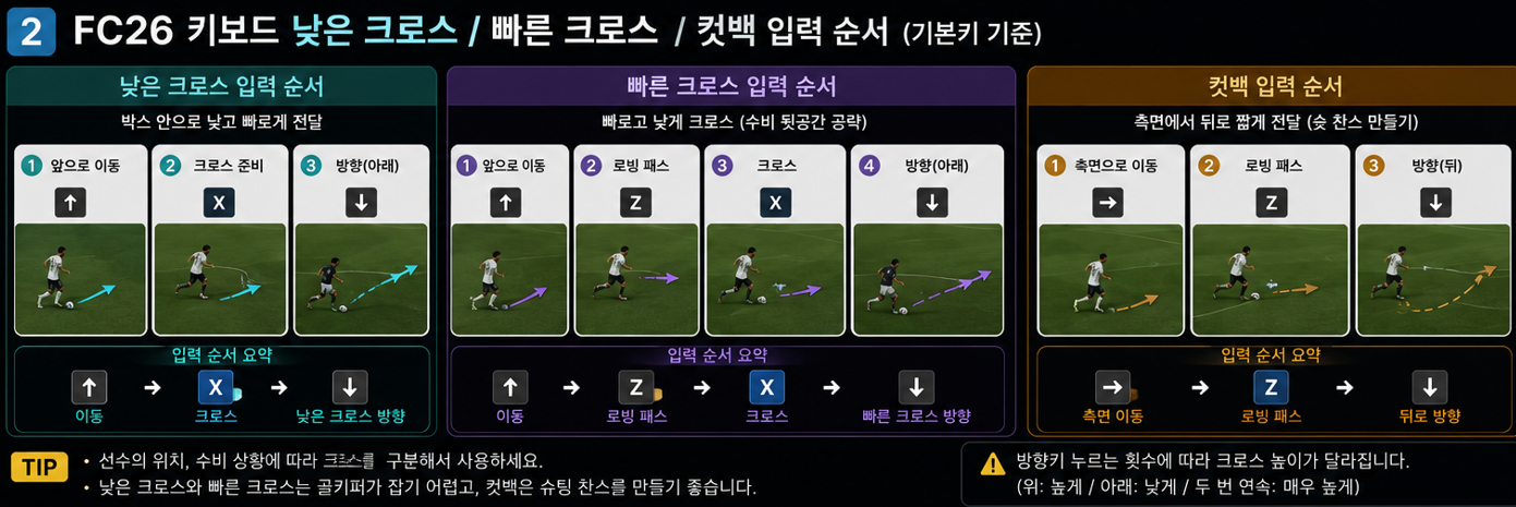 골라인 근처에서는 공격수 위치를 본 뒤 낮고 빠른 크로스나 컷백을 사용합니다.