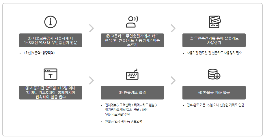 기후동행카드사용불가정지환불