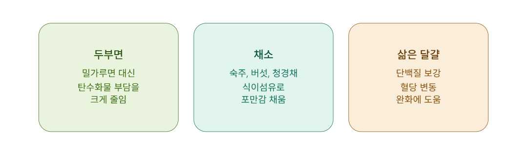 대안으로 선택한 두부면 채소라면과 단백질 조합