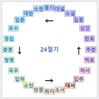 2025년 24절기 표 달력 시기_5
