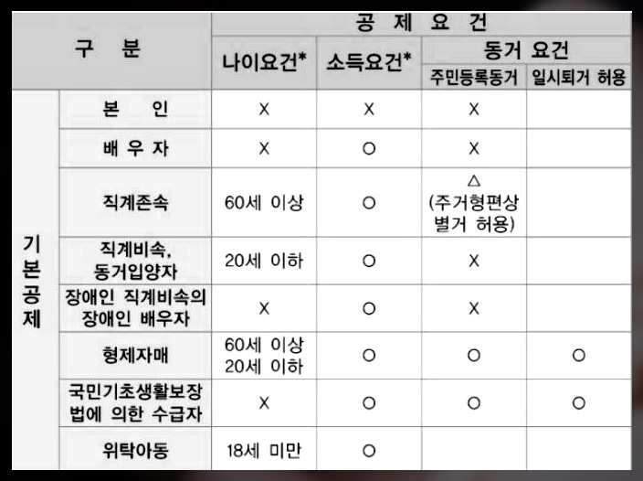 연말정산-공제조건