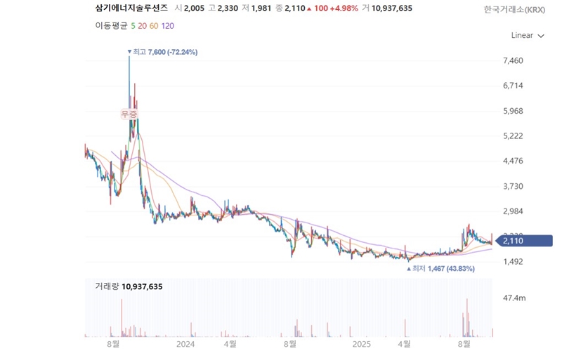 삼기에너지솔루션즈 주식 차트 변화