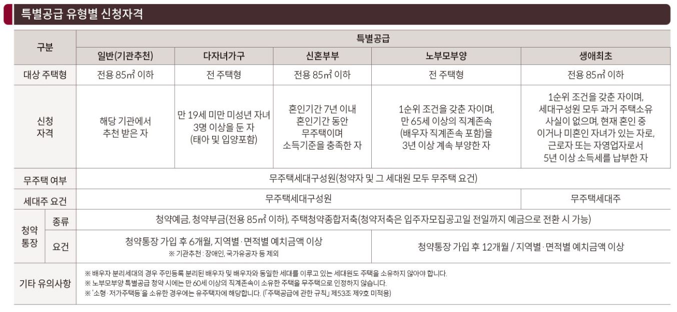 특별공급 신청자격